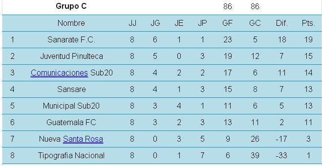 Tabla de posiciones Segunda División Grupo C