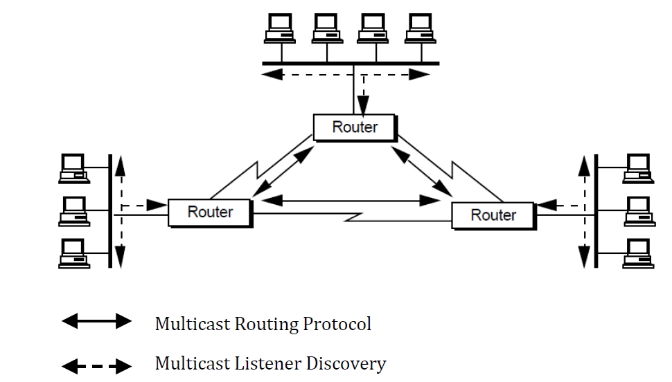 Multicast Listener Discovery (MLD) 简介