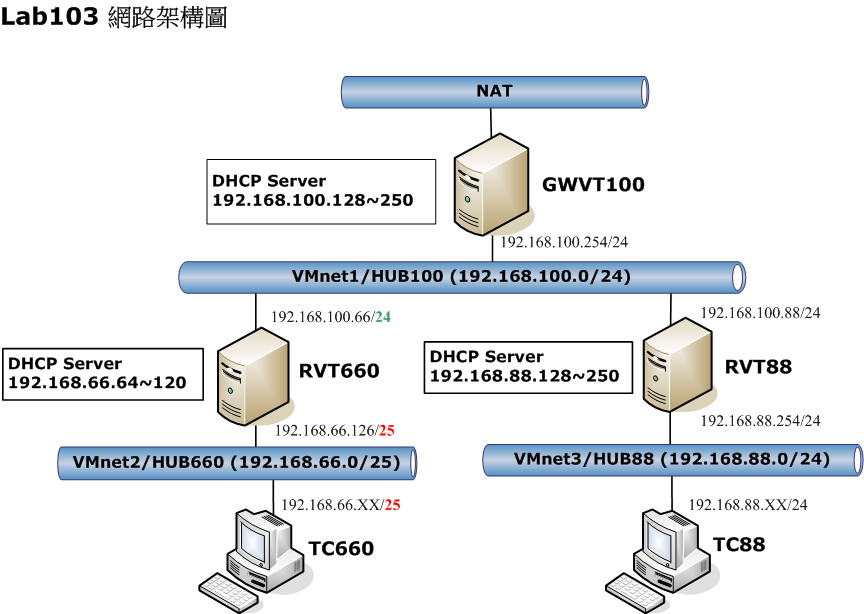 謝晒的PHP網頁設計 [Linux] 修改routing table