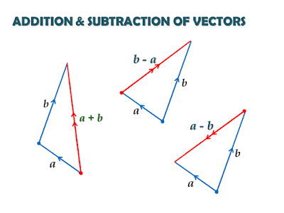 addition of vectors,subtraction of vectors,position vectors,naming a vector in terms of two other vectors,equal vectors,parallel vectors,triangle law for vectors