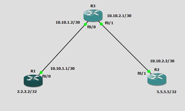 GNS3 LABS: CCNA ROUTING LABS