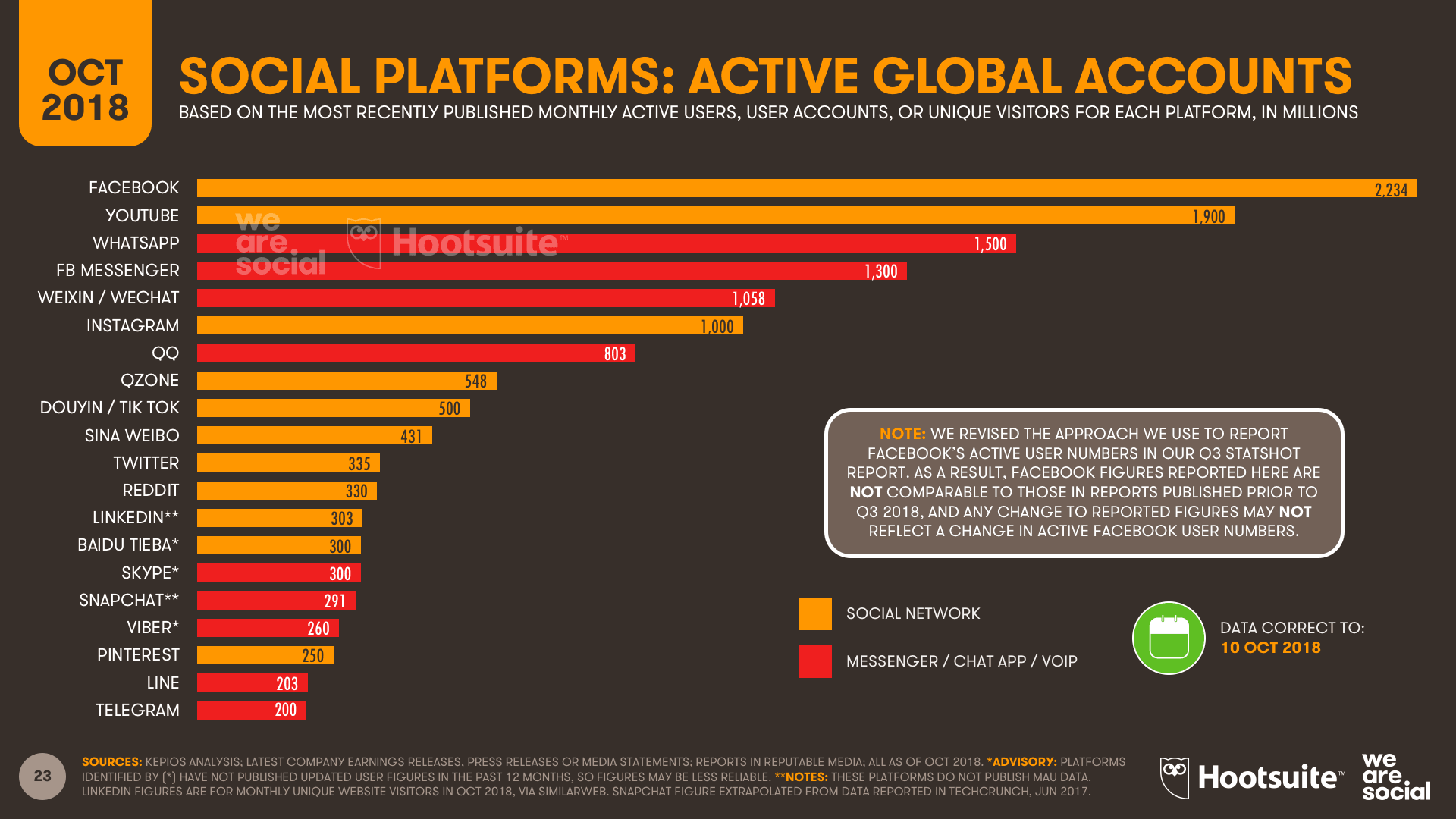 Social media platforms: Active monthly users worldwide