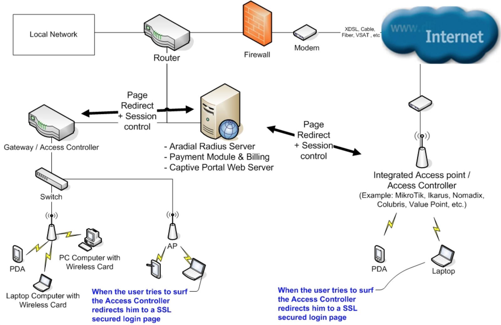 Net location. Integrated Wireless схема. Биллинг Radius. Remote authentication in Dial-in user service. Атаки на серверы аутентификации;.