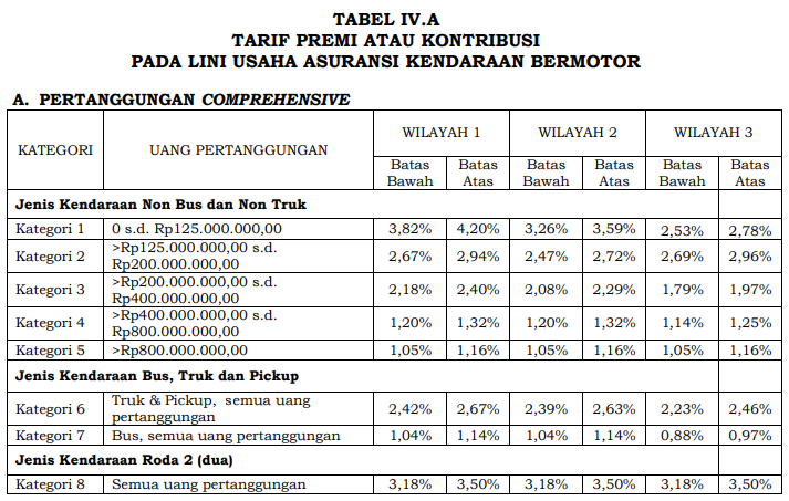 Jelaskan 3 Kategori Tarif Asuransi