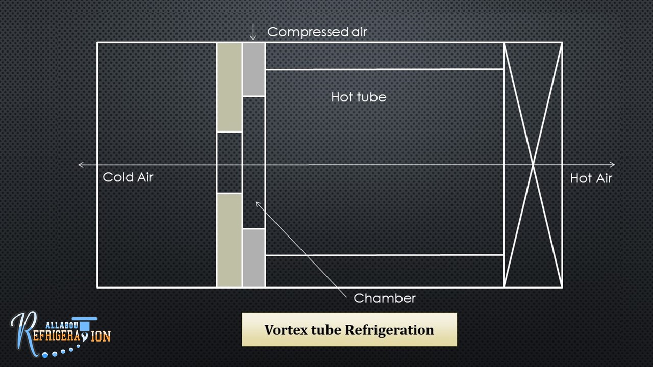 2. Non conventional methods of refrigeration system