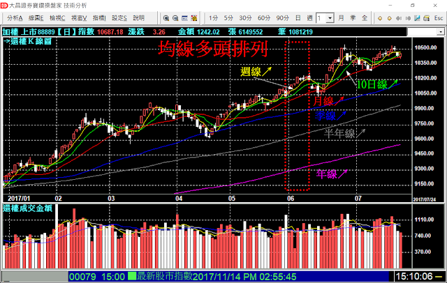 均線的多頭排列