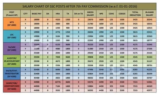 ssc salary chart 2016 pay scale amp allowances after 7th pay salary chart 2016