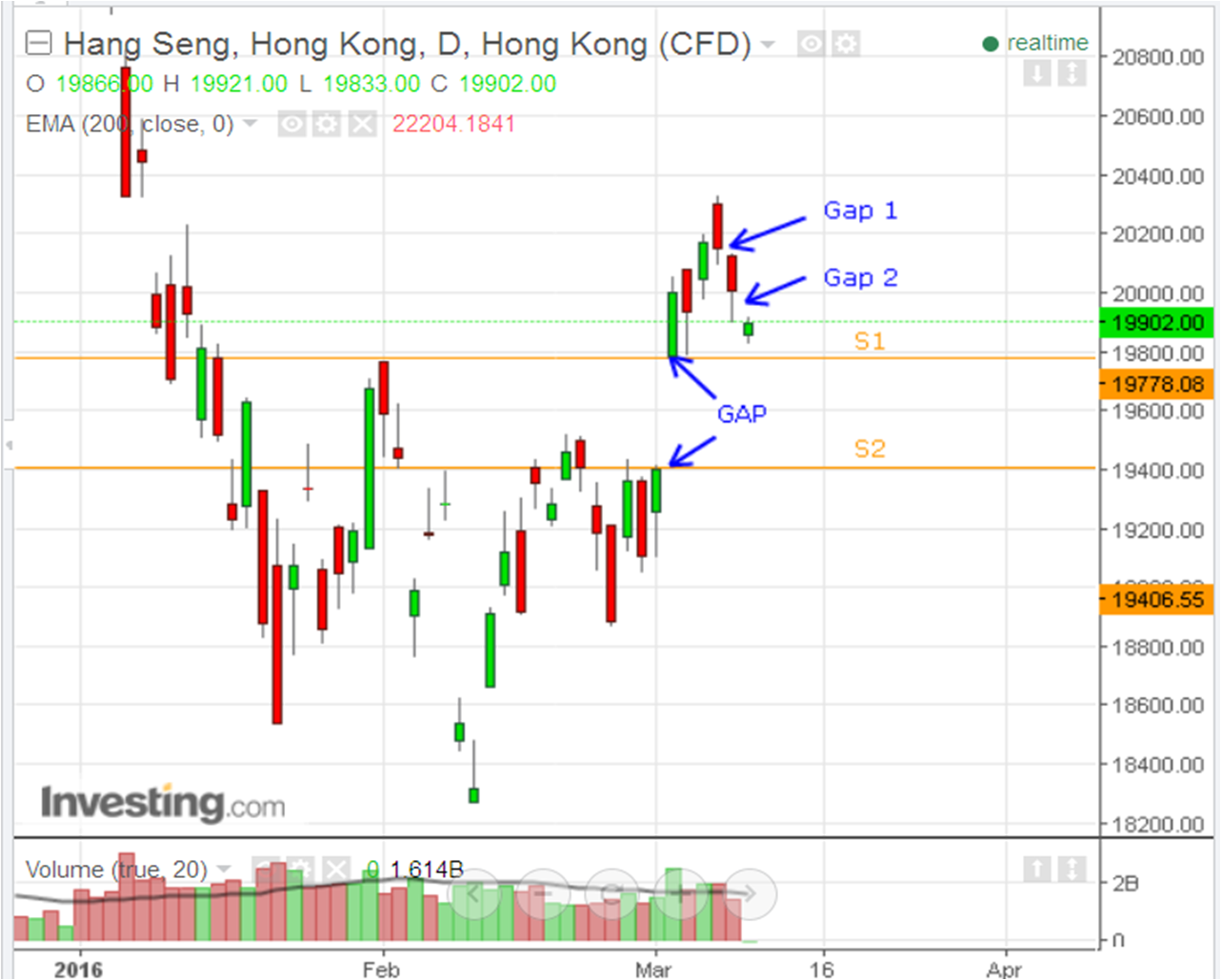 Hang Seng Index Daily Chart