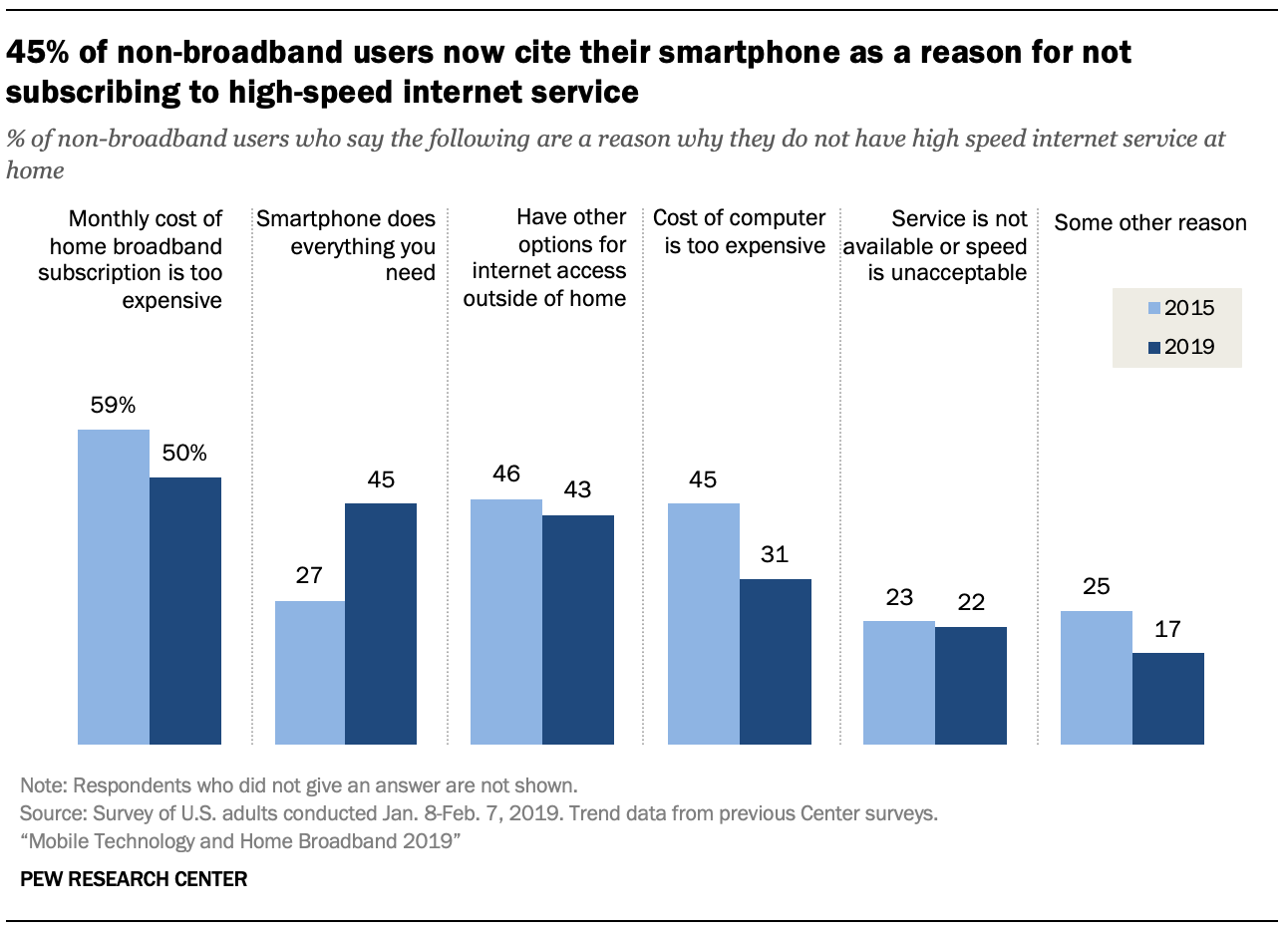 For Some Users, Smartphones Act as a Home Internet Stand-In