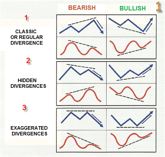 Divergence forex definition