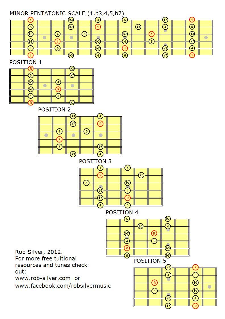 ROB SILVER: Free Downloadable Pentatonic Scale Diagrams