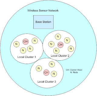 Leach Components Wireless Sensor Networks: LEACH : Low Energy Adaptive Clustering Hierarchy