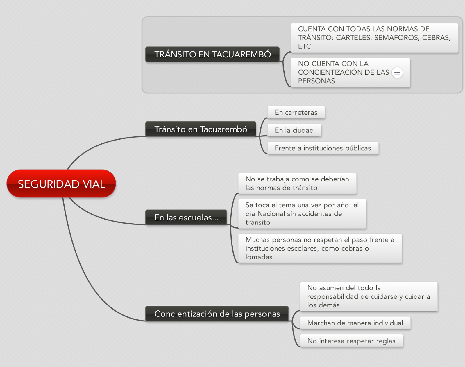 Mapa Conceptual De La Seguridad Vial Gobi Images