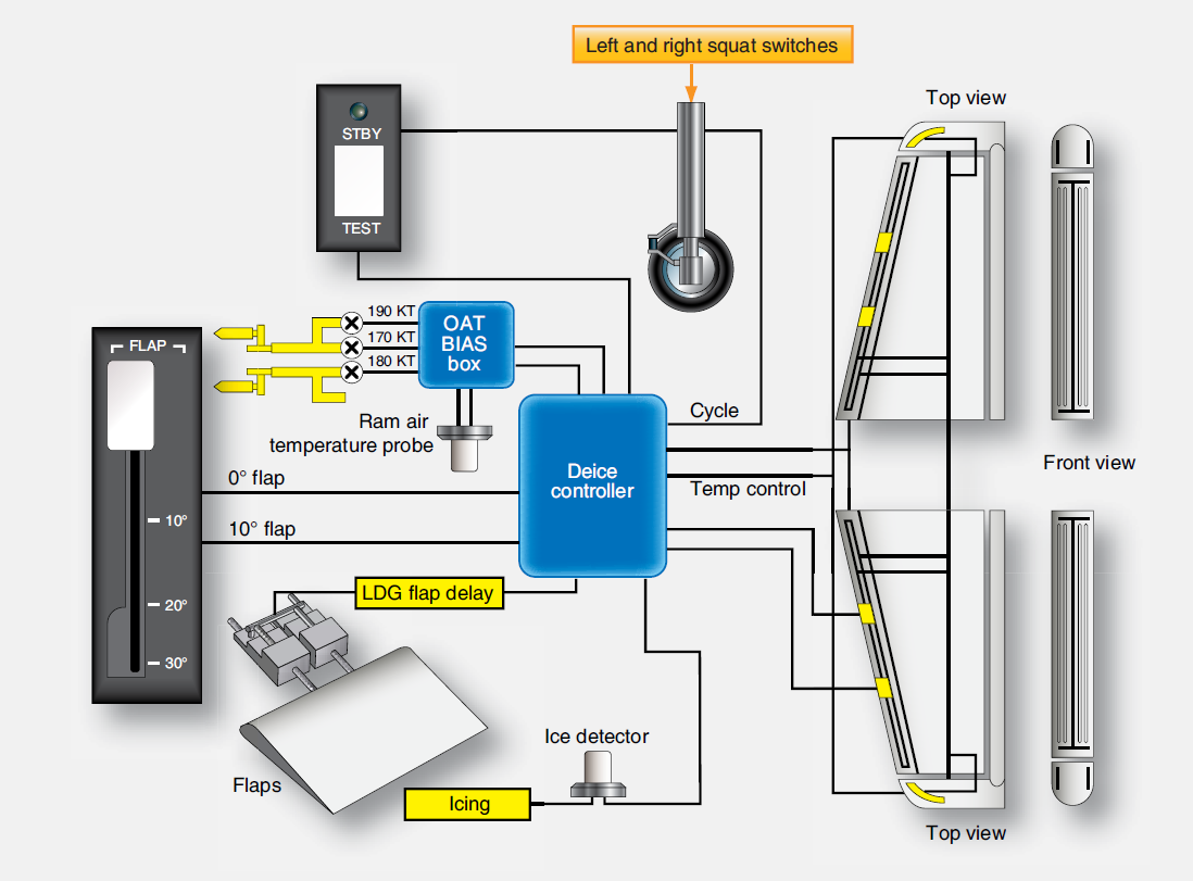Aircraft Wing and Stabilizer Deicing Systems Aircraft Systems