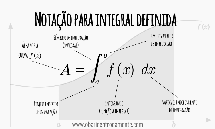 Notação para a integral definida