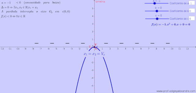 Quando a<0 e Delta=0