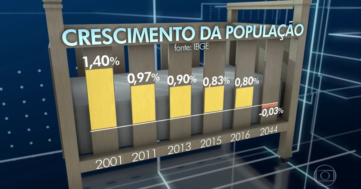 Gráfico de crescimento da população segundo IBGE