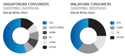 Singaporean / Malaysian consumers shopping overseas