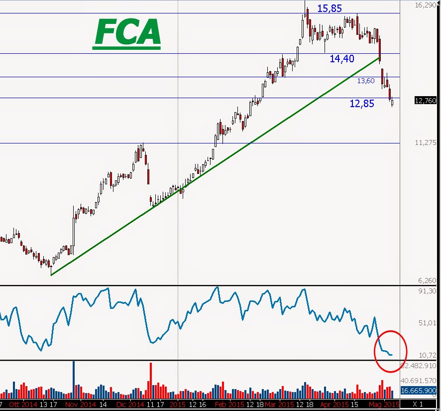 Monitoraggio posizioni FCA SHORT raggiunge il secondo