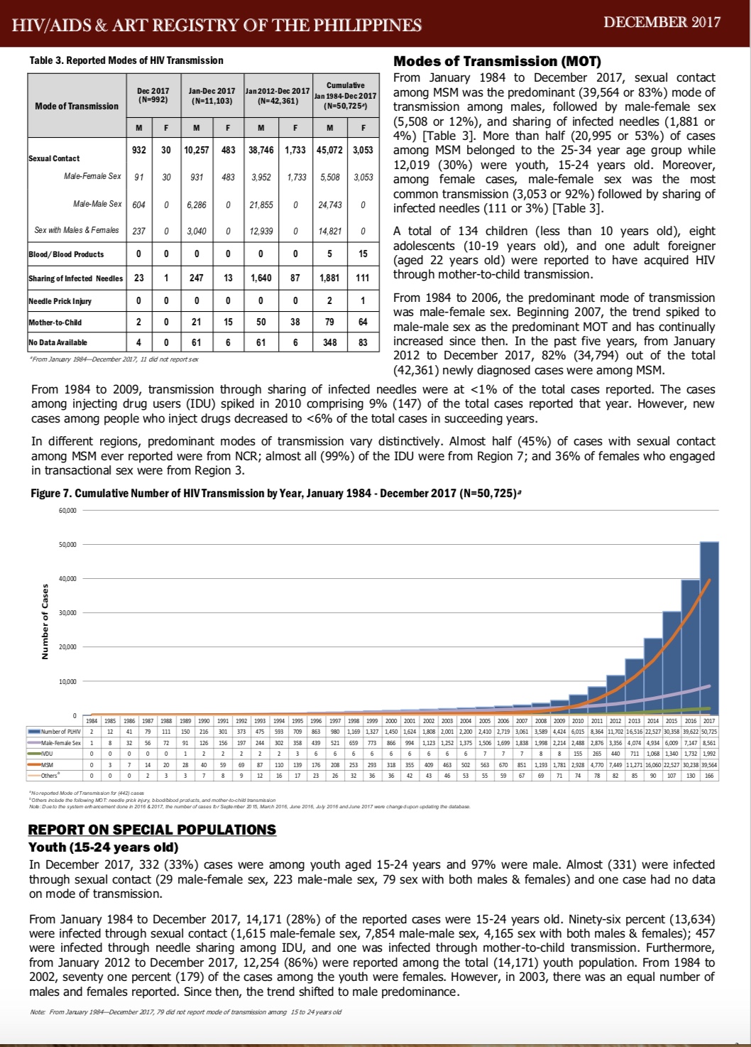 Philippines HIV and AIDS Registry December 2017 Report Living with