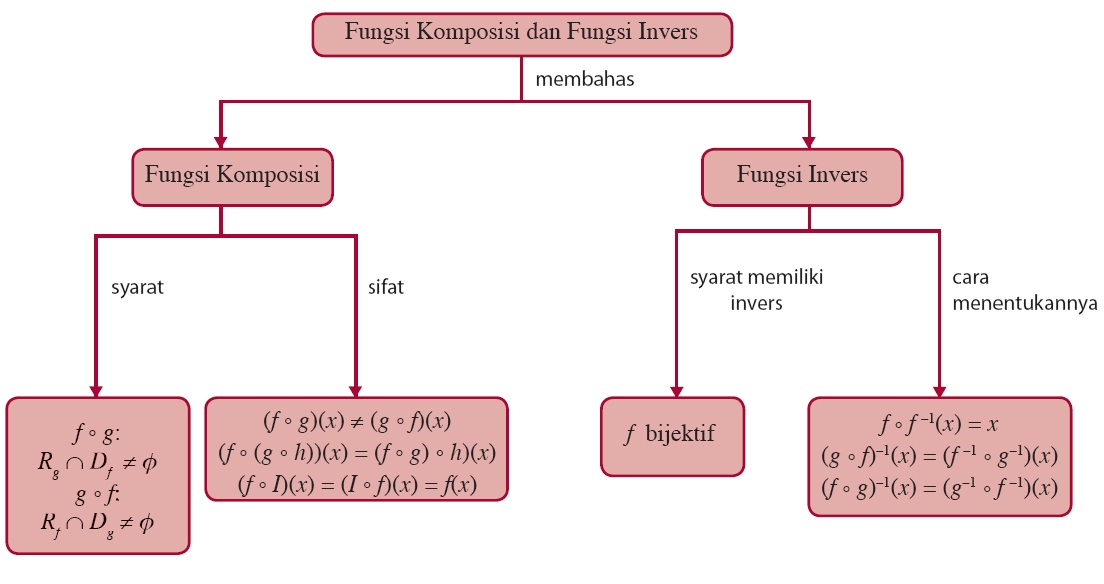 Ceria Bersama Matematika: FUNGSI KOMPOSISI DAN FUNGSI 