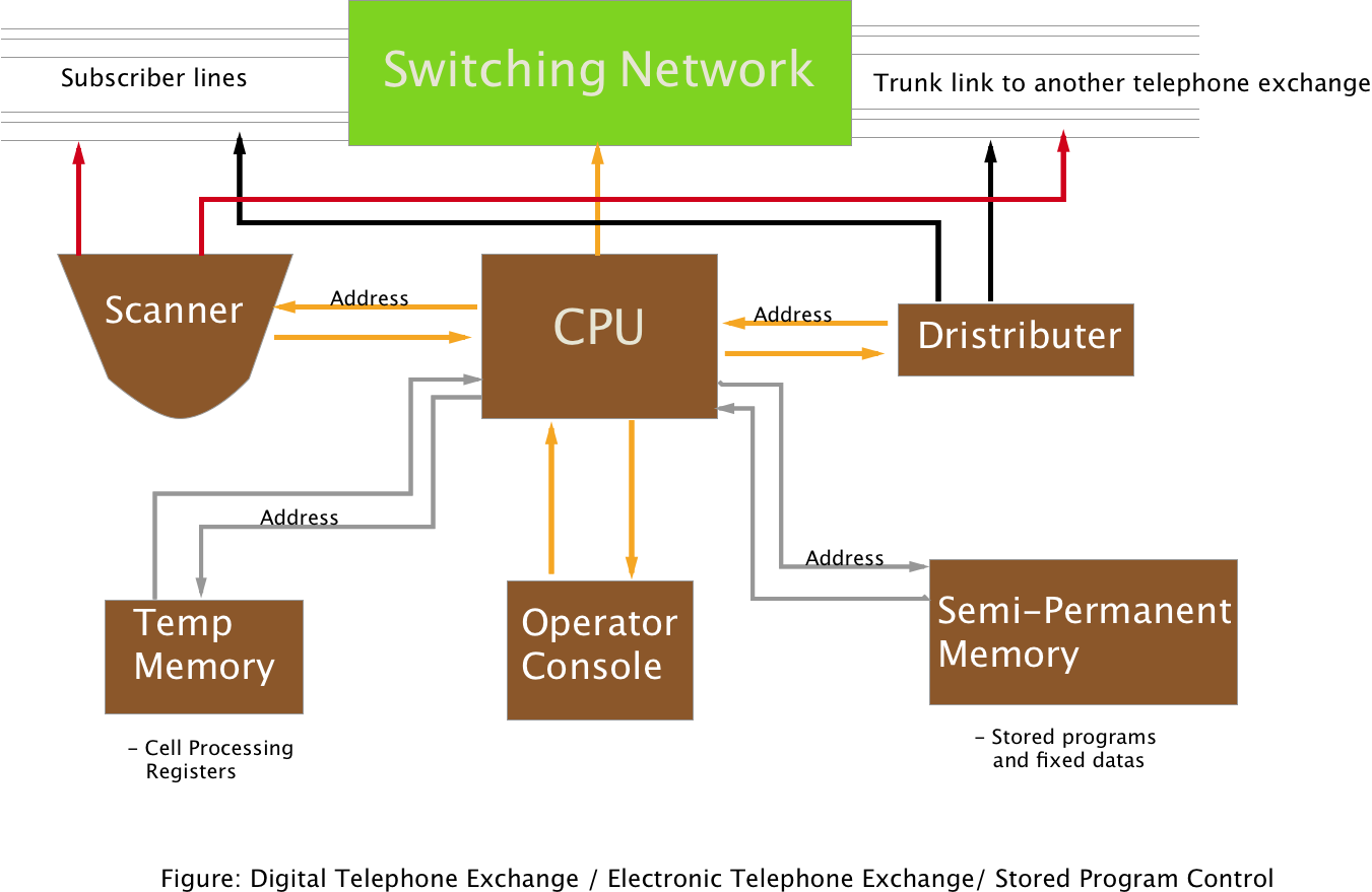 Notorious Garage Electronic Telephone Exchange / Stored Program