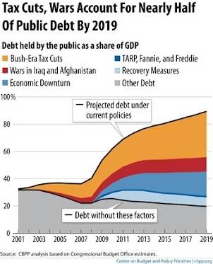 Some Inconvenient Truths About the National Debt