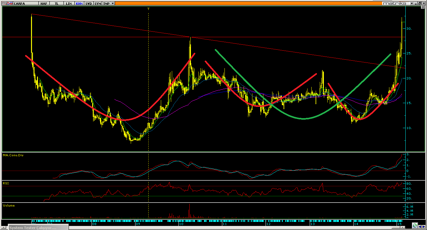 Teknik forex analizleri