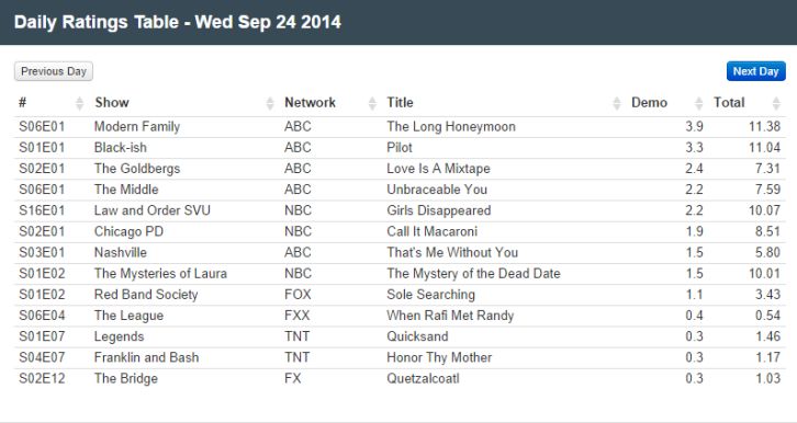 Final Adjusted TV Ratings for Tuesday 30th September 2014