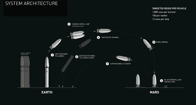 Mars Mission System Architecture Mars Mission architecture,mars mission plan,Mars Mission Stages,spacex,MARS