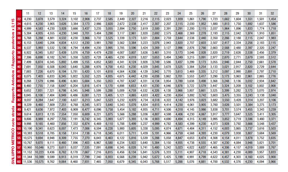 Pedalare Verso Il Cielo Pedalare In Salita Agilita E Velocita