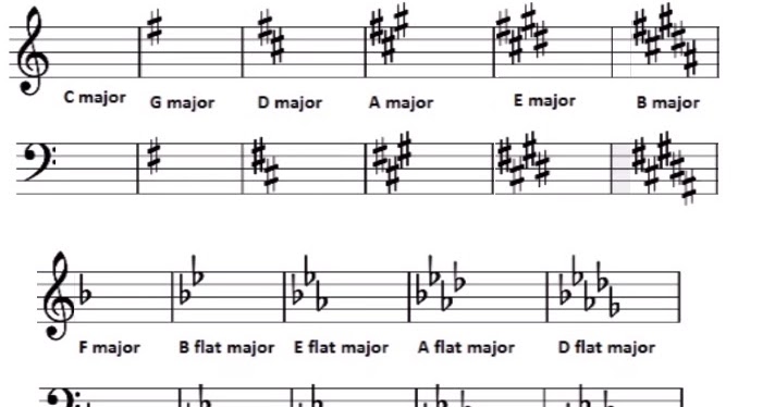 What Key Has 4 Sharps