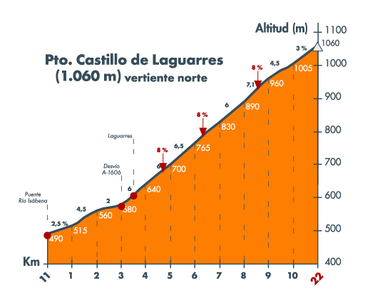 Resultado de imagen de puerto de laguarre altimetria