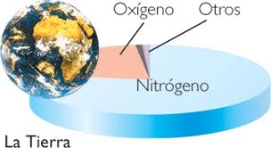 Nitrogeno  en la atmosfera