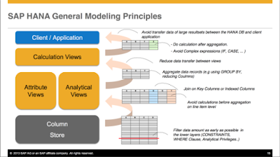 SAP HANA Certifications, Material and Tutorial