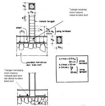Struktur Bangunan: Pembesian / Penulangan Sloof ( detail pembuat sloof )