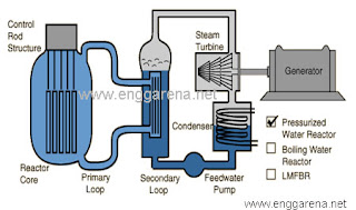 5 Types of Nuclear Reactor Power Plants 3 Boiled%2BWater%2BReactor%2B%2528BWR%2529%2Benggarena