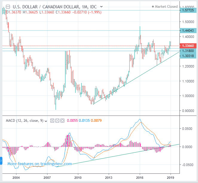 Usdcad Long Term Forecast Us Dollar To Canadian Rate Usdcad Long Term Forecast Us Dollar To Canadian Rate