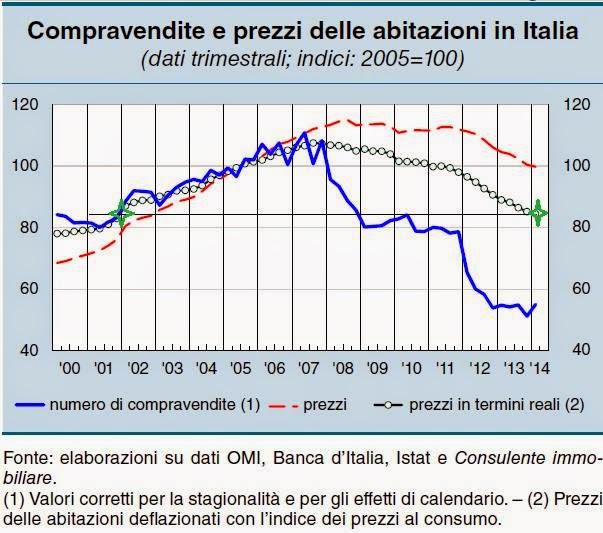 Compravendite e prezzi delle case in Italia