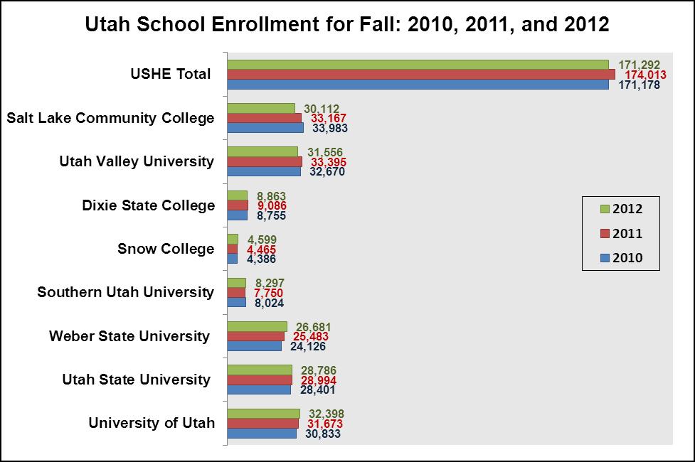 Utah's Fall 2012 College Enrollment has fallen