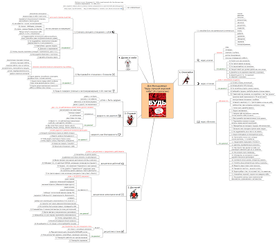 Интеллект-карта (mind map) по книге Дэна Вальдшмидта "Будь лучшей версией себя"