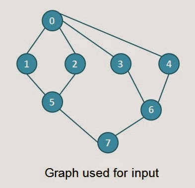 Depth First Search (DFS) Traversal of a Graph [Algorithm and Program]