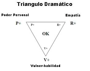 triángulo dramático positivo