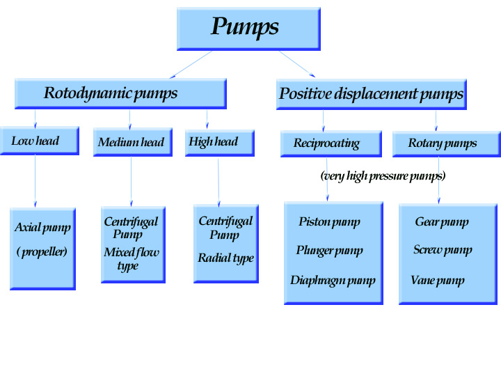 Know the different types of pumps