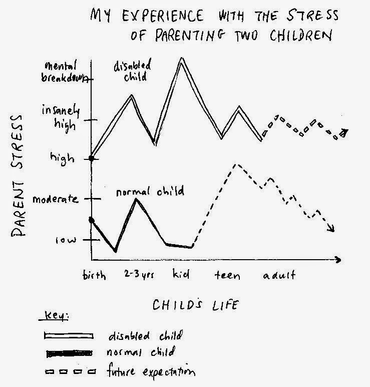 chart comparing stress levels of disabled and normal child: x axis= child's life, y axis= parent stres