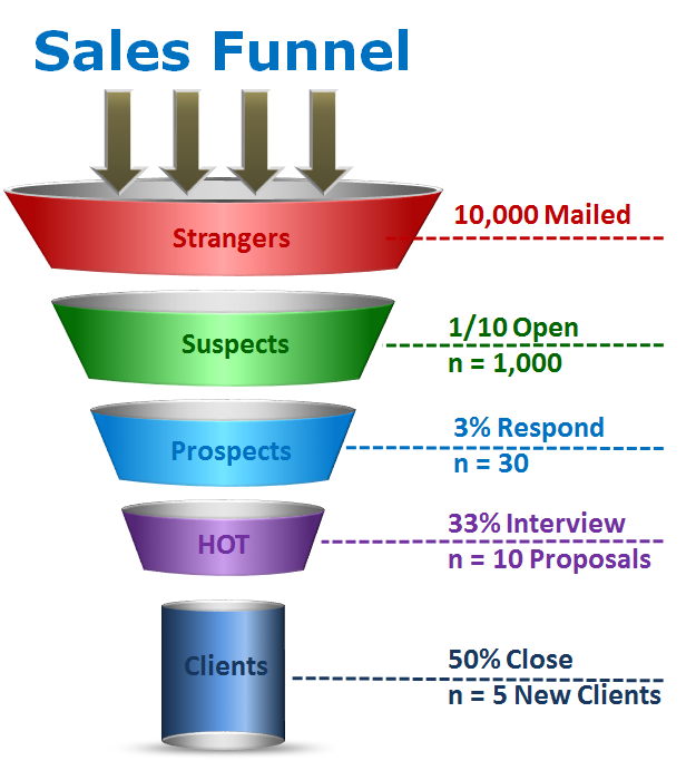 Replace Your Sales Funnel with a Marketing Map | The ChannelPro Network