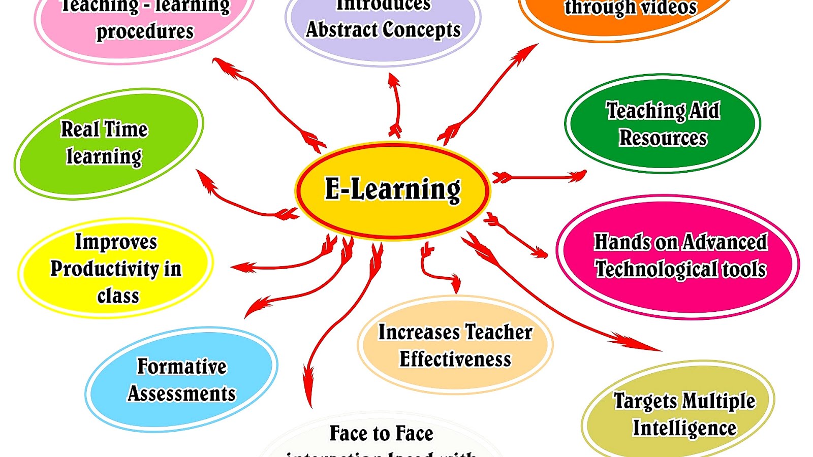 Virtual learning environment Learning Choices