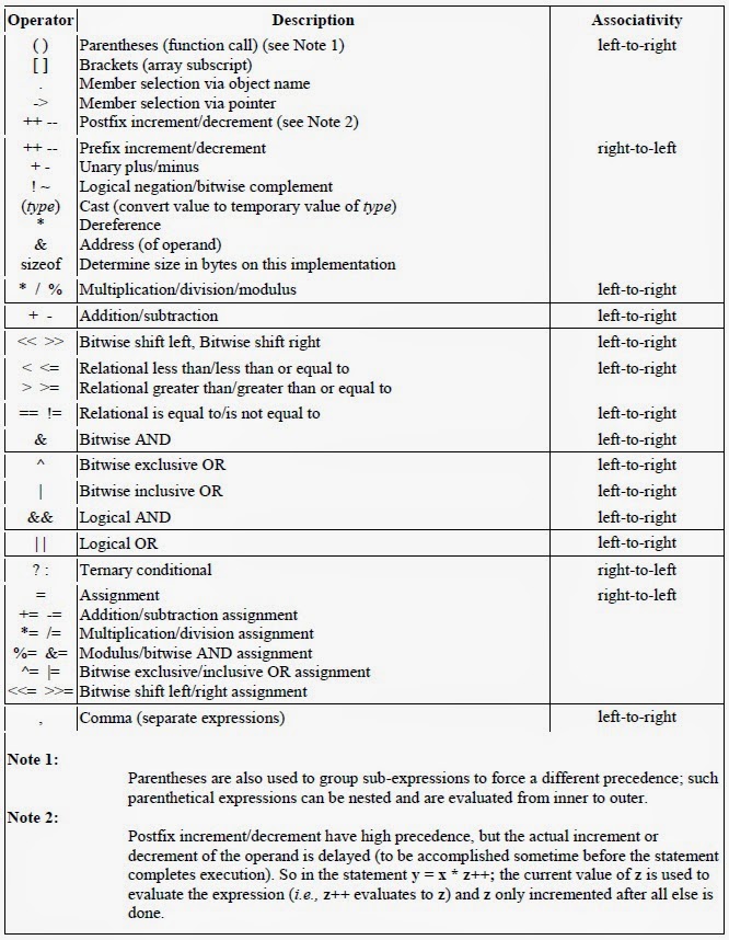 C Operator Precedence Table ~ ExpertMicroPro