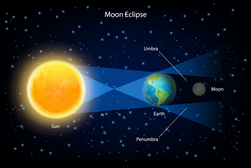 Eclissi di Luna, spiegazione.