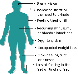 Signs of undiagnosed diabetes.  Diabetes%2Bsigns